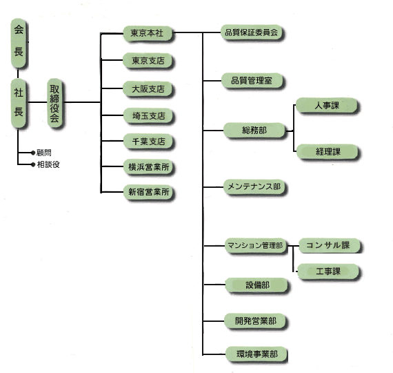 組織図